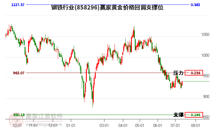 钢铁行业黄金价格回调支撑位工具