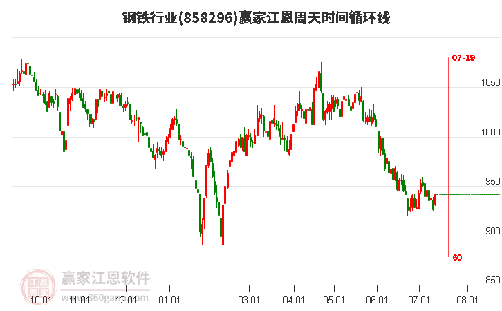 钢铁行业江恩周天时间循环线工具