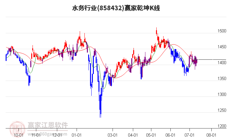 858432水务赢家乾坤K线工具