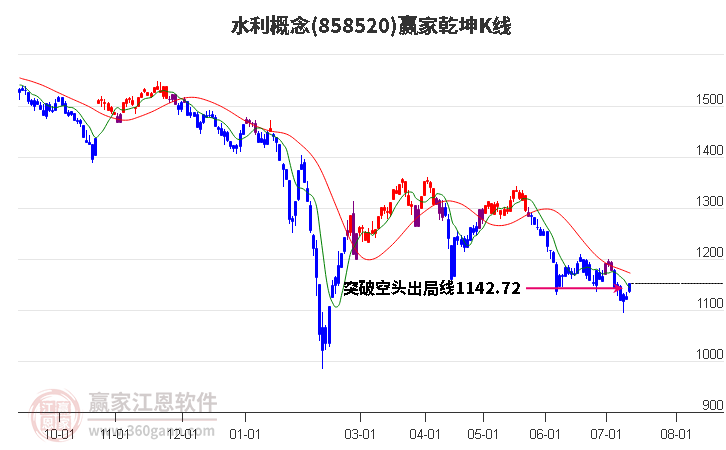 858520水利赢家乾坤K线工具