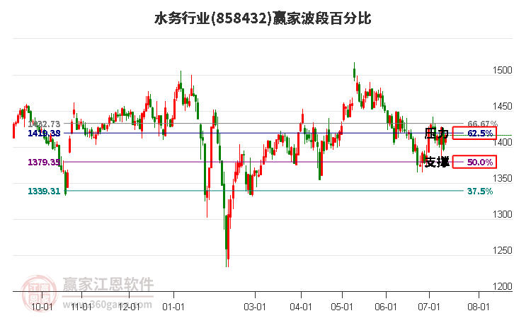 水务行业波段百分比工具