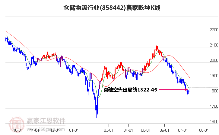 858442仓储物流赢家乾坤K线工具