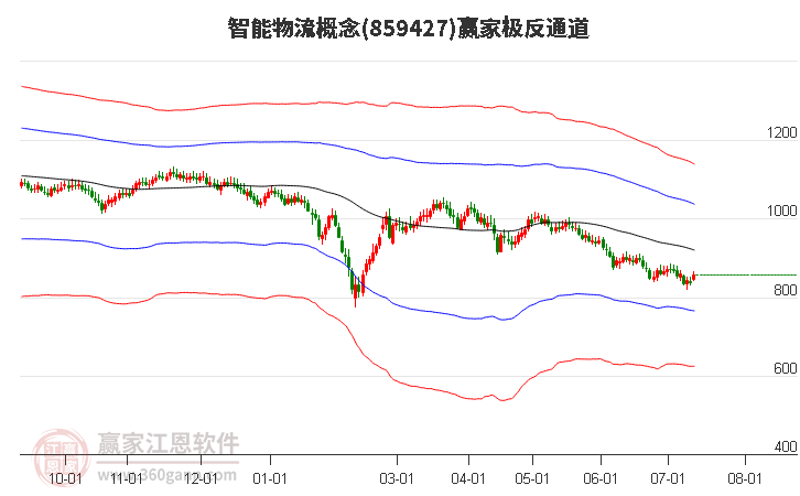 859427智能物流赢家极反通道工具