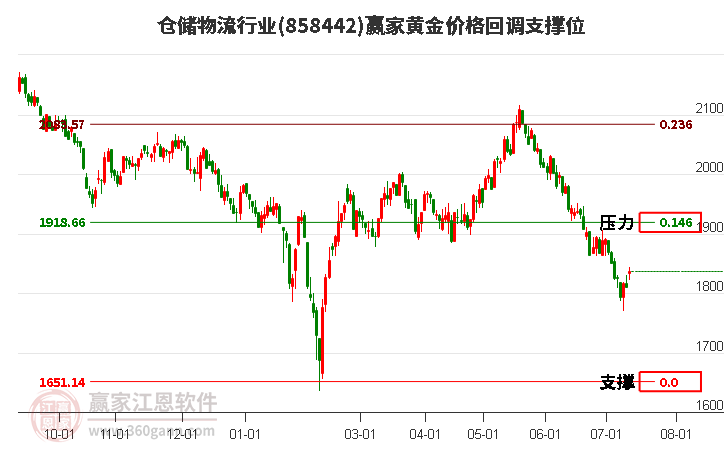 仓储物流行业黄金价格回调支撑位工具