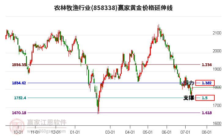 农林牧渔行业黄金价格延伸线工具