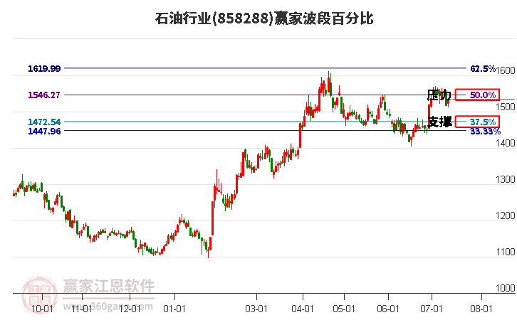 石油行业波段百分比工具