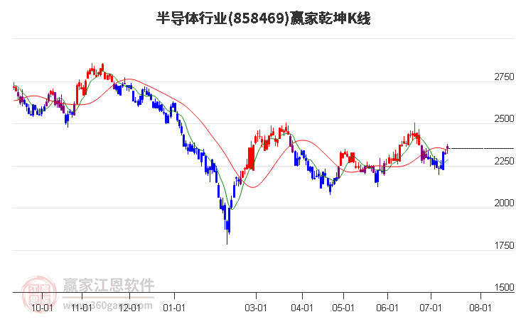 858469半导体赢家乾坤K线工具