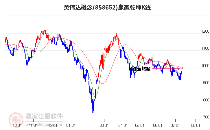 858652英伟达赢家乾坤K线工具