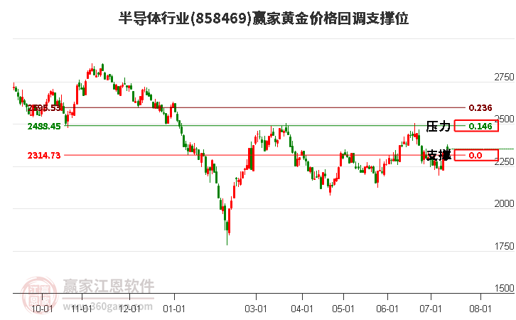 半导体行业黄金价格回调支撑位工具