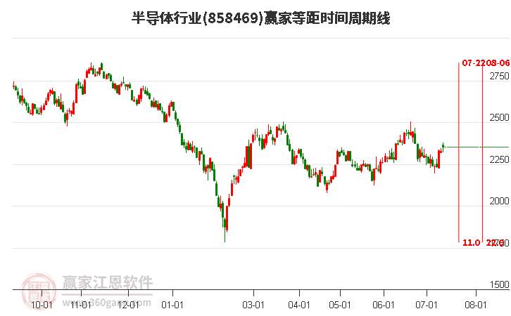 半导体行业等距时间周期线工具