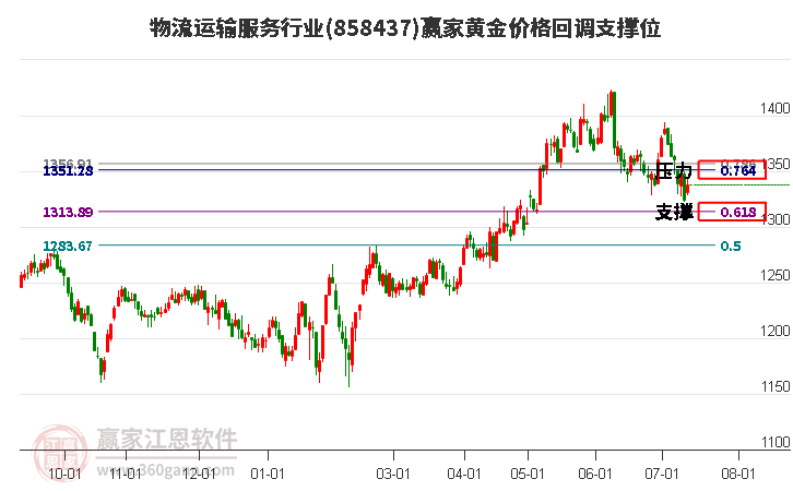 物流运输服务行业黄金价格回调支撑位工具