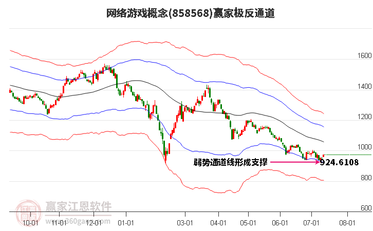 858568网络游戏赢家极反通道工具