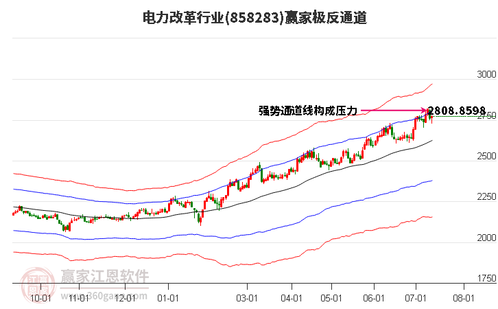 858283电力改革赢家极反通道工具