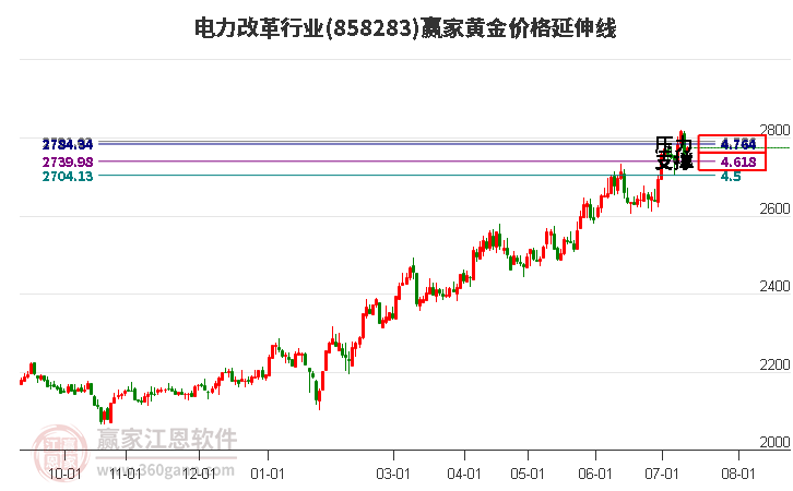 电力改革行业黄金价格延伸线工具