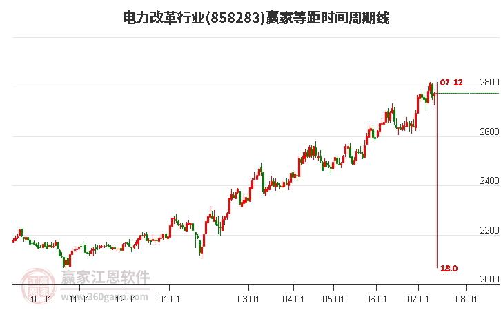 电力改革行业等距时间周期线工具