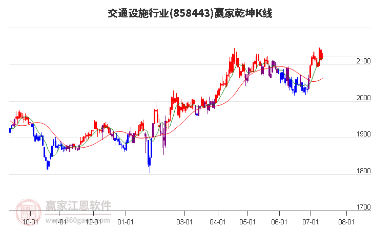 858443交通设施赢家乾坤K线工具