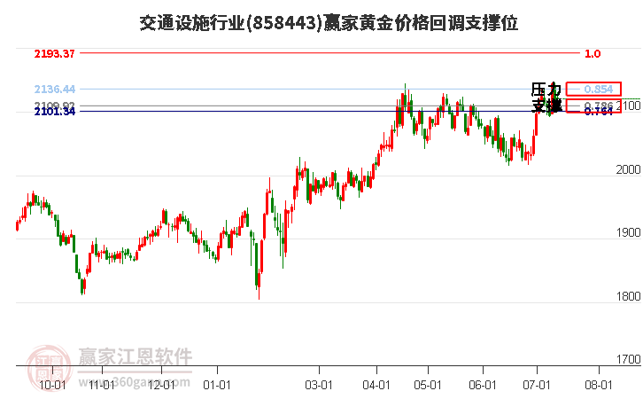 交通设施行业黄金价格回调支撑位工具