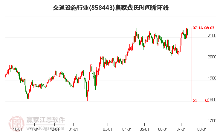 交通设施行业费氏时间循环线工具