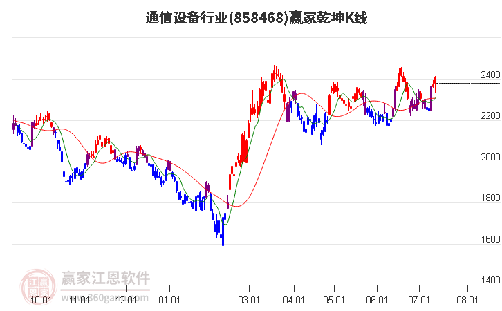 858468通信设备赢家乾坤K线工具