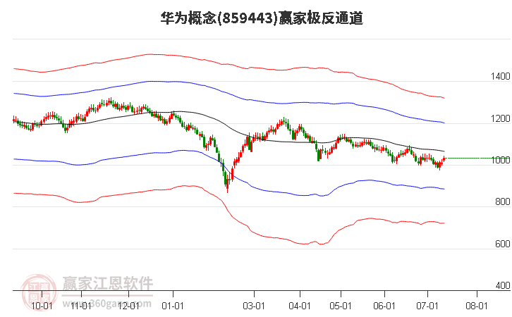 859443华为赢家极反通道工具