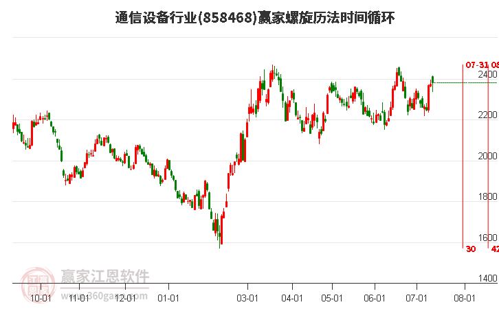 通信设备行业螺旋历法时间循环工具