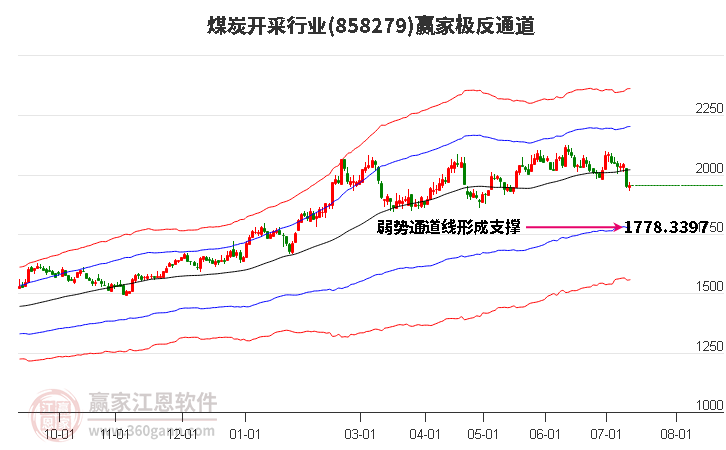 858279煤炭开采赢家极反通道工具