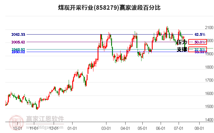 煤炭开采行业波段百分比工具