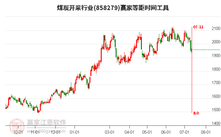 煤炭开采行业等距时间周期线工具