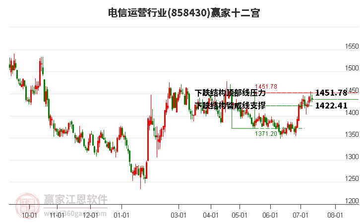 858430电信运营赢家十二宫工具