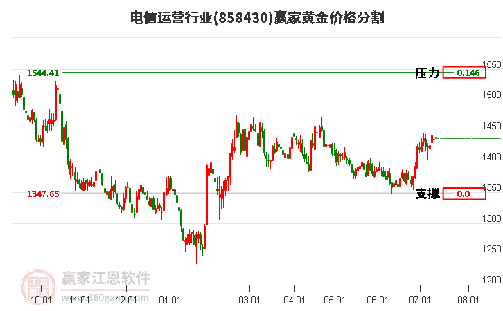 电信运营行业黄金价格分割工具