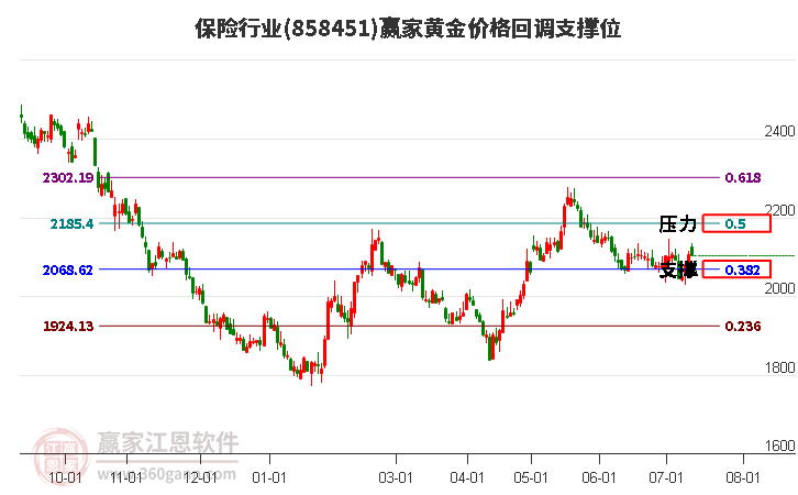 保险行业黄金价格回调支撑位工具