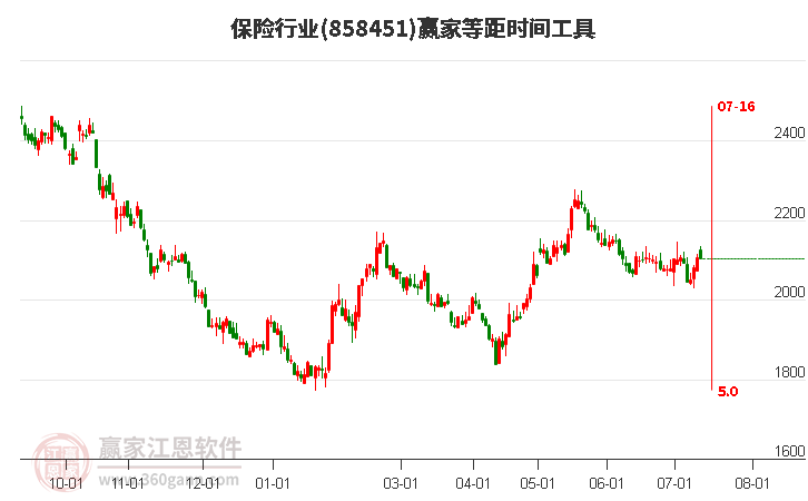 保险行业等距时间周期线工具