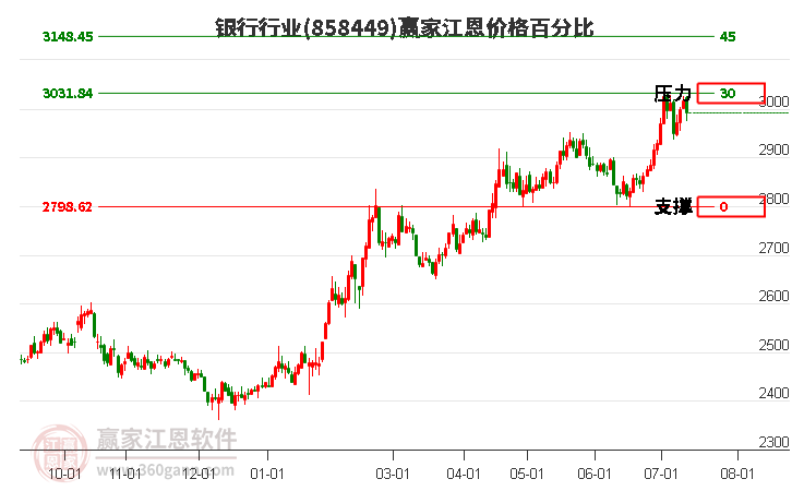 银行行业江恩价格百分比工具