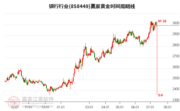 银行行业黄金时间周期线工具