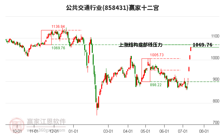 858431公共交通赢家十二宫工具