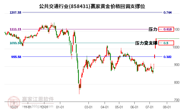 公共交通行业黄金价格回调支撑位工具