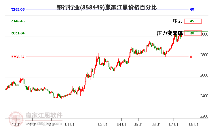 银行行业江恩价格百分比工具