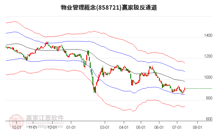 858721物业管理赢家极反通道工具