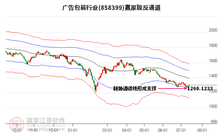 858399广告包装赢家极反通道工具