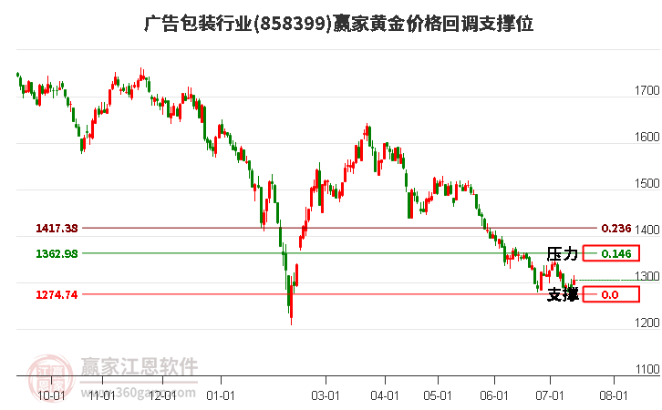 广告包装行业黄金价格回调支撑位工具