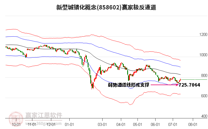 858602新型城镇化赢家极反通道工具