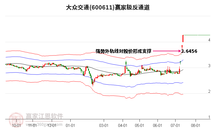 600611大众交通赢家极反通道工具