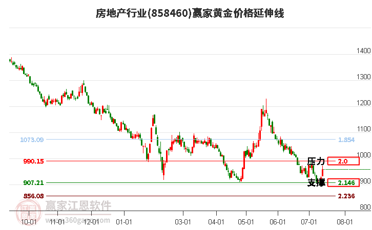 房地产行业黄金价格延伸线工具