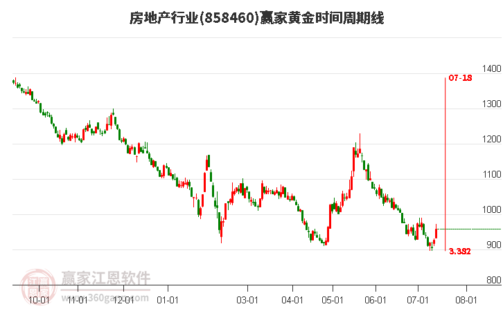 房地产行业黄金时间周期线工具