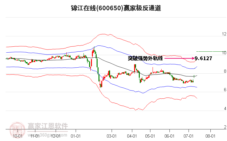 600650锦江在线赢家极反通道工具