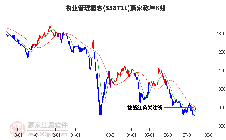 858721物业管理赢家乾坤K线工具