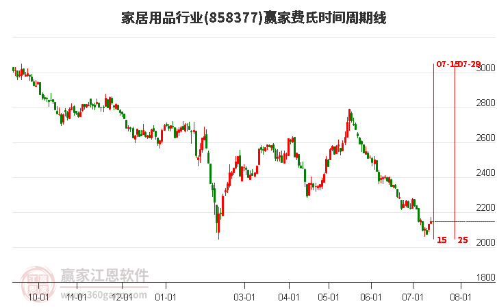 家居用品行业费氏时间周期线工具