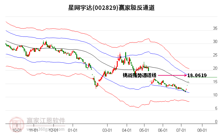 002829星网宇达赢家极反通道工具