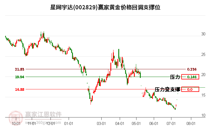 002829星网宇达黄金价格回调支撑位工具