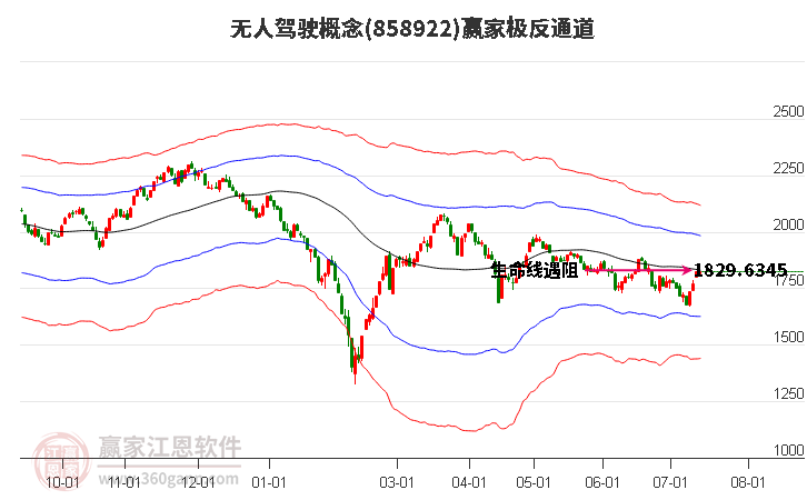 858922无人驾驶赢家极反通道工具